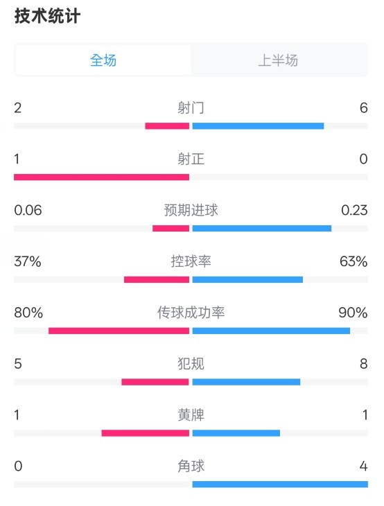  森林半場0-0阿森納數(shù)據(jù)：射門2-6，射正1-0，控球率37%-63%