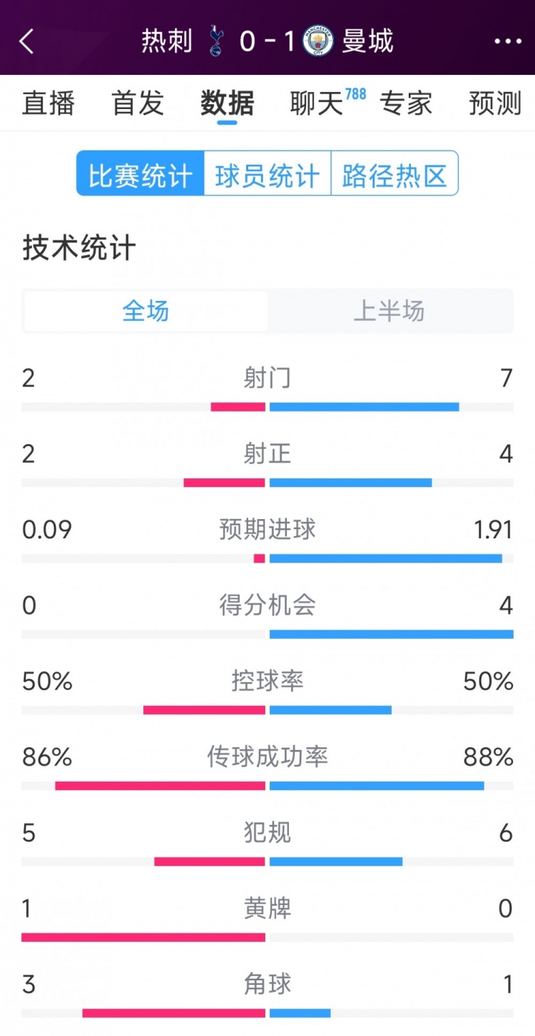  曼城vs熱刺半場(chǎng)數(shù)據(jù)：射門7-2，射正4-2，得分機(jī)會(huì)4-0