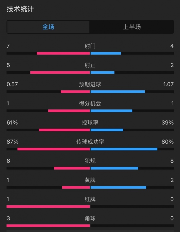  曼聯(lián)vs伊鎮(zhèn)半場(chǎng)數(shù)據(jù)：射門7-4，射正5-2，控球率61%-39%，角球3-0