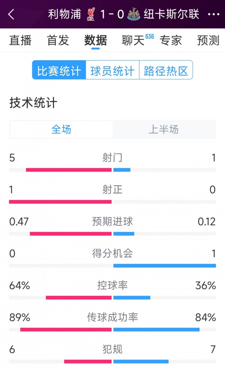  利物浦vs紐卡半場(chǎng)數(shù)據(jù)：射門5-1，射正1-0，得分機(jī)會(huì)0-1