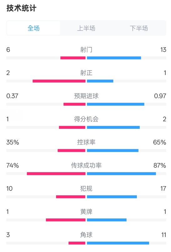  森林0-0阿森納全場數(shù)據(jù)：射門6-13，射正2-1，控球率35%-65%