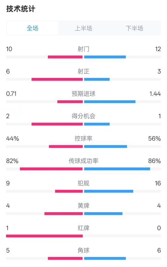  曼聯(lián)3-2伊鎮(zhèn)數(shù)據(jù)：射門10-12，射正6-3，控球率44%-56%，紅牌1-0