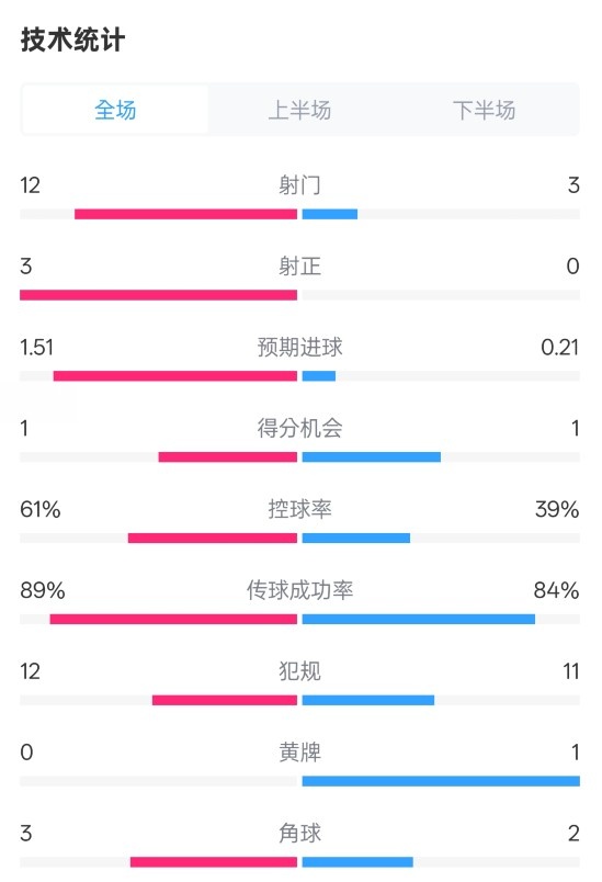  利物浦2-0紐卡全場數(shù)據(jù)：射門12-3，射正3-0，控球率61%-39%