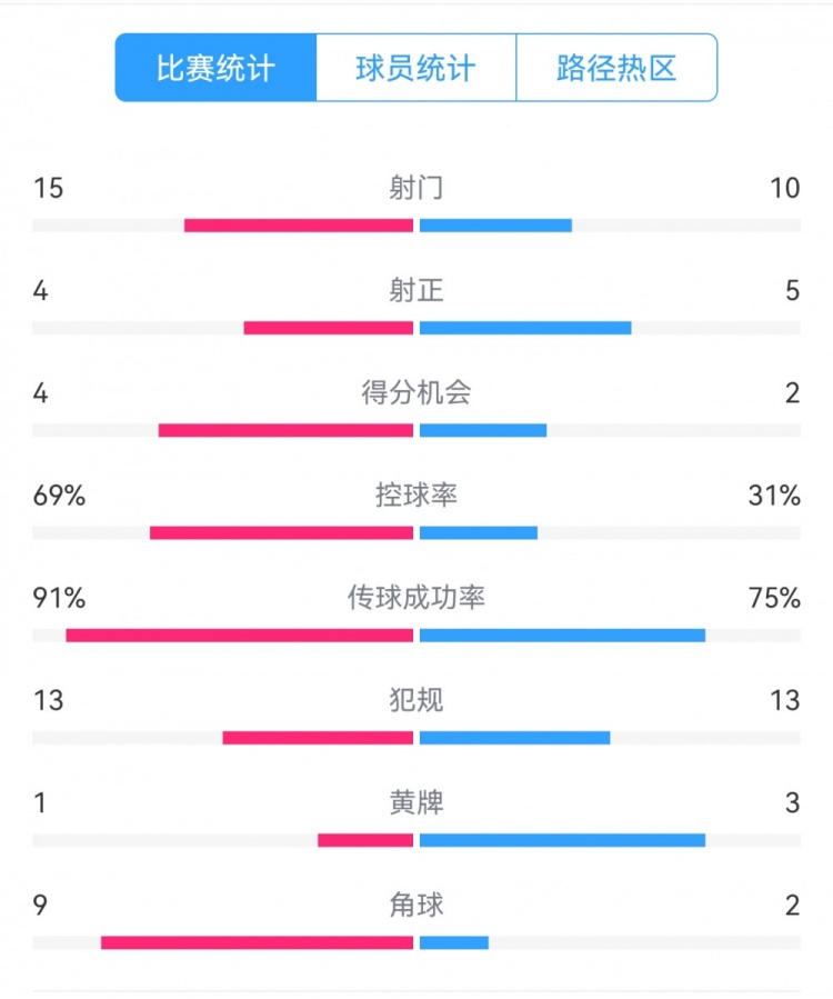  點球告負(fù)！尤文恩波利數(shù)據(jù)：射門15-10，射正4-5，得分機(jī)會4-2