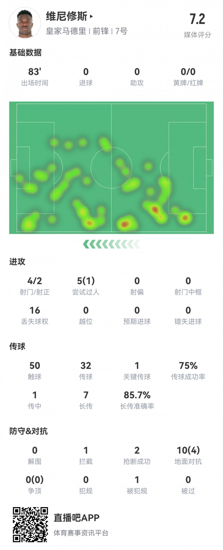 維尼修斯數(shù)據(jù)：4射2正1過人，1次關(guān)鍵傳球，6次成功長傳，評分7.2