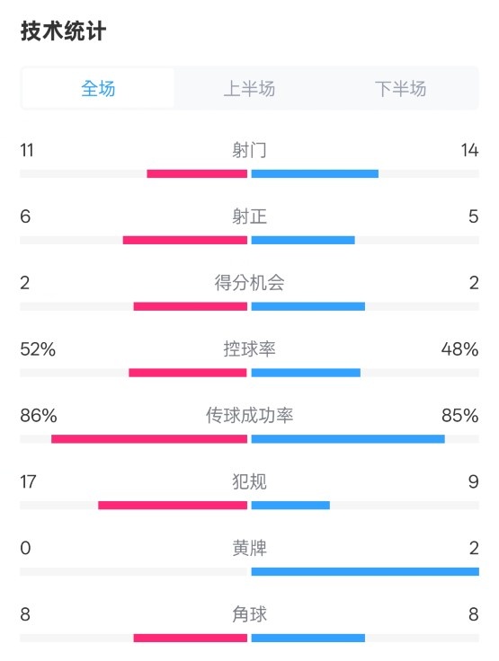  皇社0-1皇馬數據：射門11-14，射正6-5，控球率52%-48%，犯規(guī)17-9