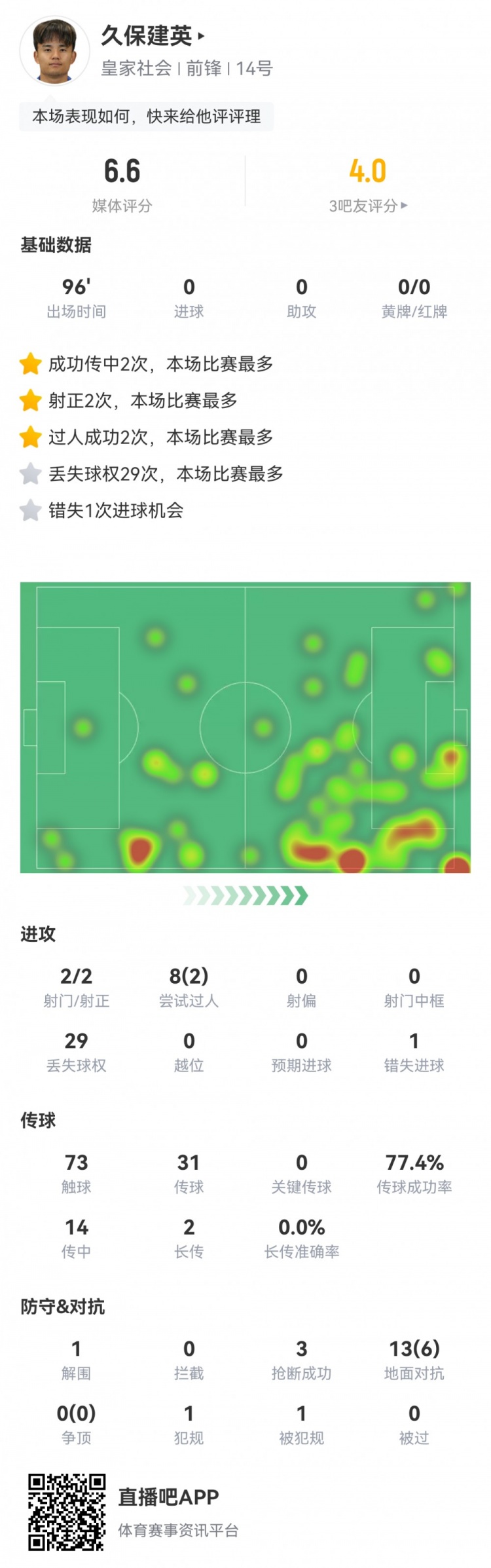  久保建英數據：2射2正，1次錯失進球，29次丟失球權，評分僅6.6