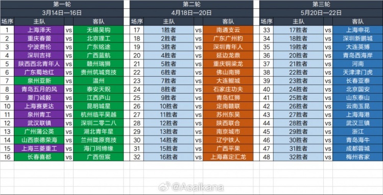  2025足協(xié)杯第一輪、第二輪、第三輪對陣抽簽結(jié)果 ???