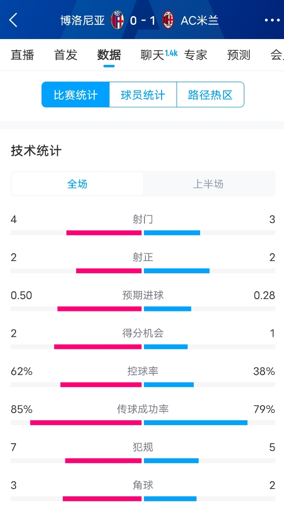  米蘭vs博洛尼亞半場(chǎng)數(shù)據(jù)：米蘭多項(xiàng)數(shù)據(jù)落后，射門(mén)3-4，射正2-2