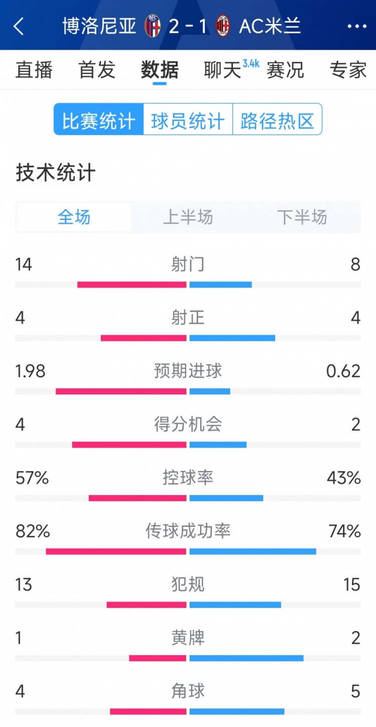  AC米蘭1-2博洛尼亞全場數(shù)據(jù)：射門8-14，射正4-4，得分機會2-4