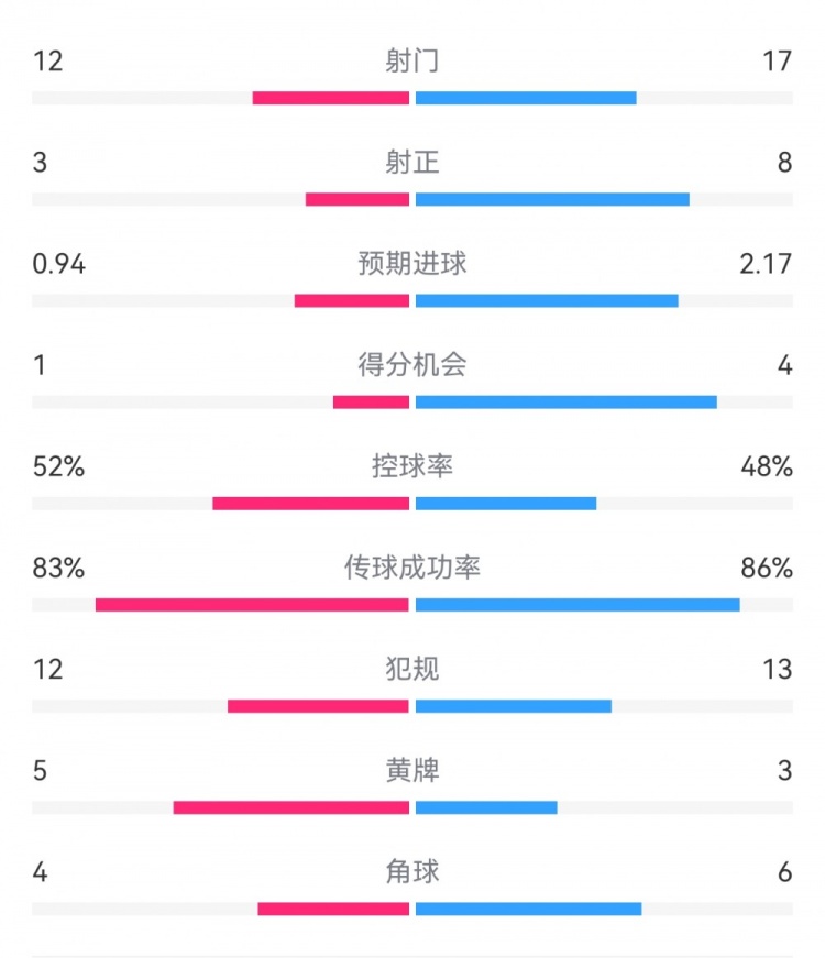  拜仁3-1斯圖加特數(shù)據(jù)：射門17-13，射正8-3，得分機會4-1