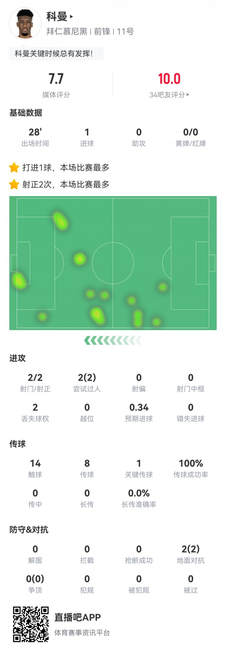  科曼數(shù)據(jù)：2射2正1進球，傳球成功率100%，1次關(guān)鍵傳球，評分7.7