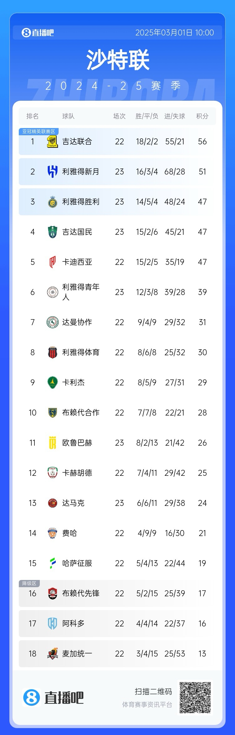  二人轉(zhuǎn)？沙特聯(lián)近5年冠軍新月4座聯(lián)合1座，今年聯(lián)合大概率再奪冠