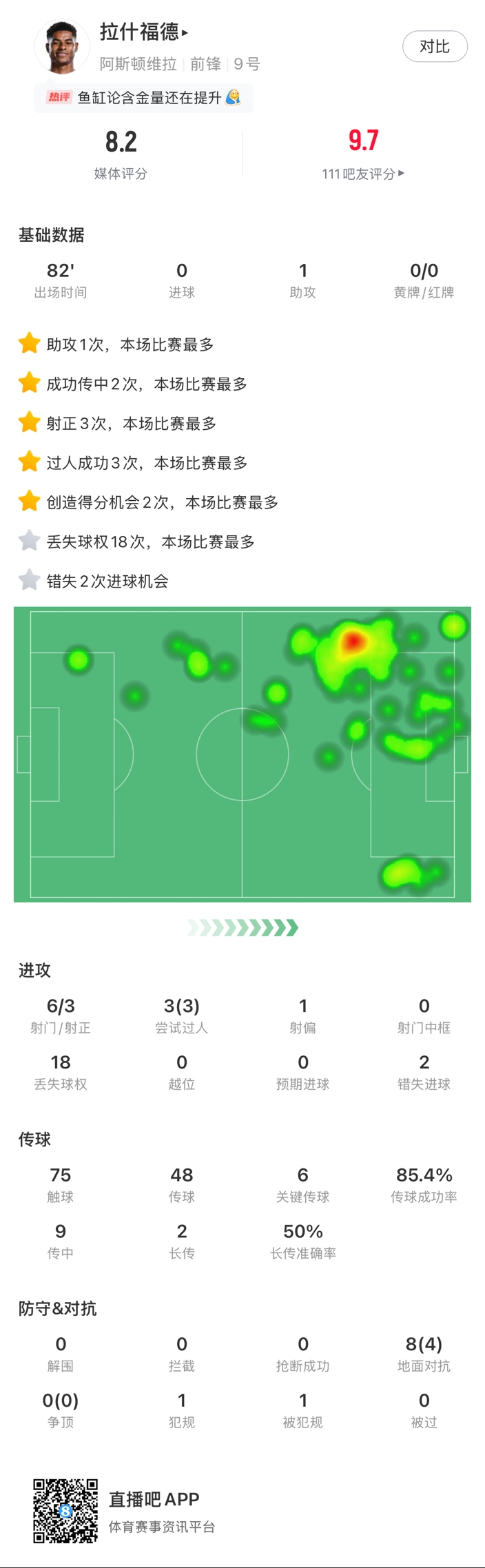  ?拉什福德邊路1v1瞬間啟動(dòng)一步過，下底倒三角傳到空當(dāng)形成射門