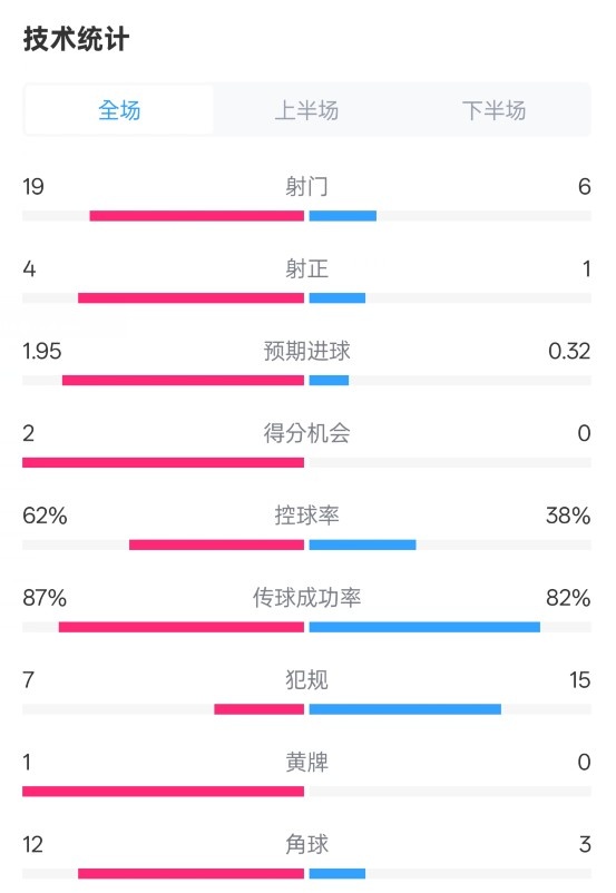  那不勒斯1-1國米數(shù)據(jù)：射門19-6，射正4-1，控球率62%-38%