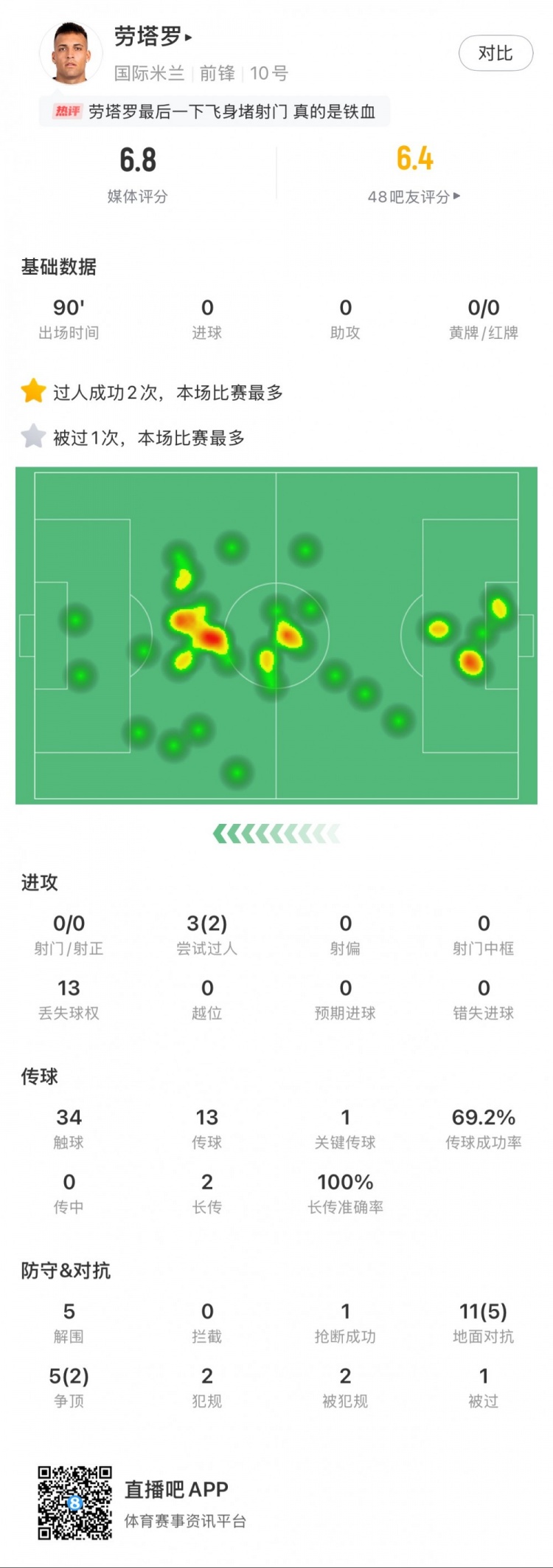  勞塔羅本場數(shù)據(jù)：0次射門，16次對抗贏得7次，5次解圍