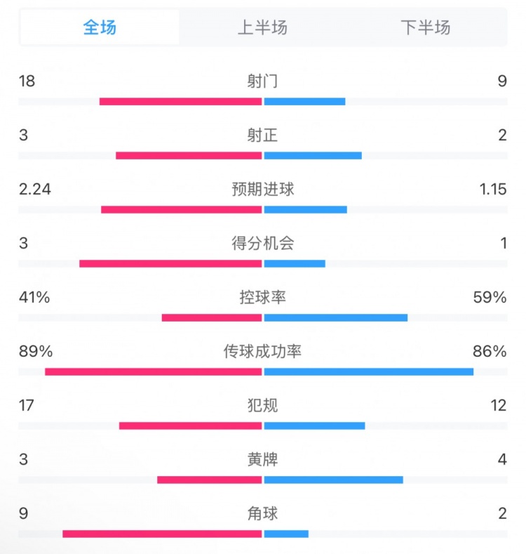  貝蒂斯2-1皇馬全場(chǎng)數(shù)據(jù)：射門(mén)18-9，射正3-2，得分機(jī)會(huì)3-1