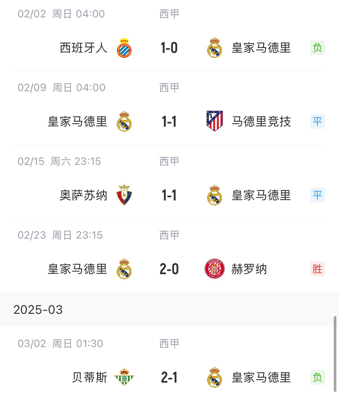  低迷！皇馬一度4分領(lǐng)跑西甲，如今五輪僅1勝&先賽與巴薩同分