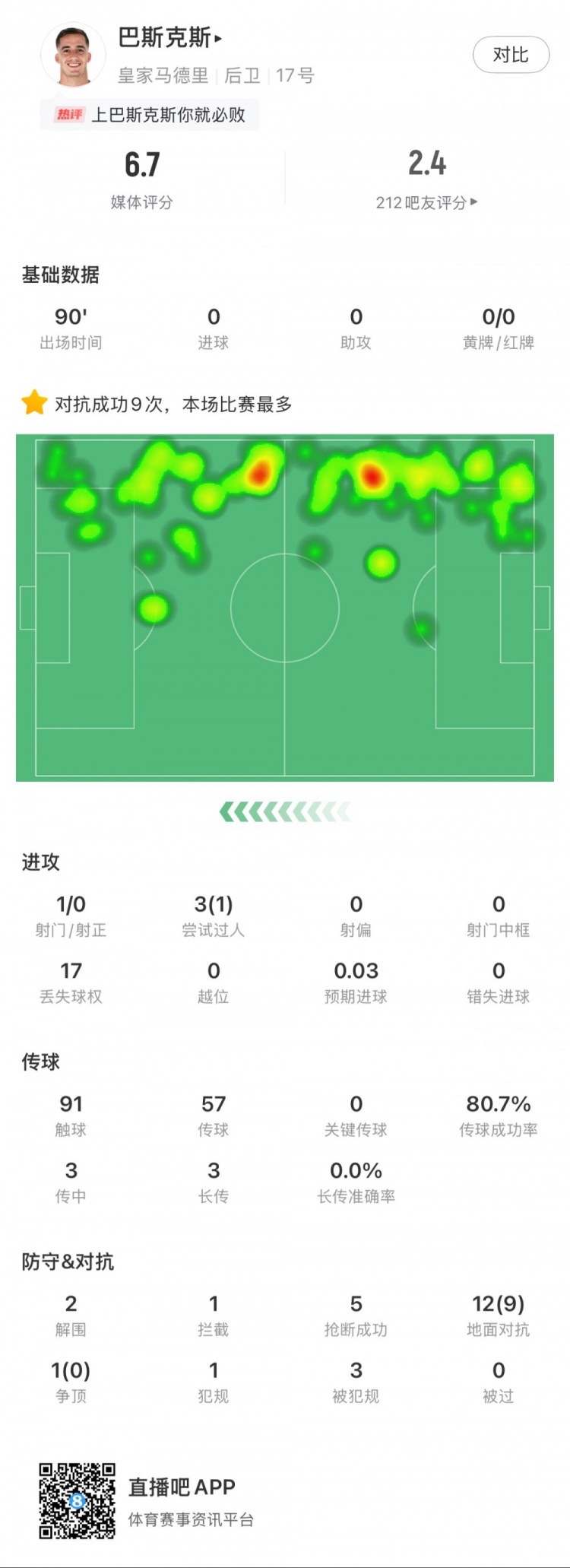  巴斯克斯本場數(shù)據(jù)：9次贏得對抗全場最多，5次搶斷，2次解圍