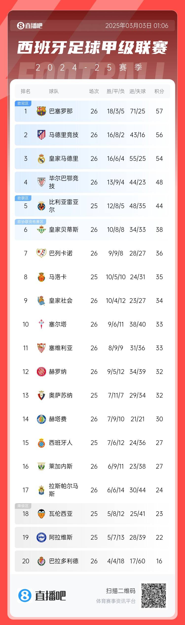  西甲積分榜：巴薩聯(lián)賽6連勝&1分領(lǐng)跑，馬競(jìng)第二、皇馬第三