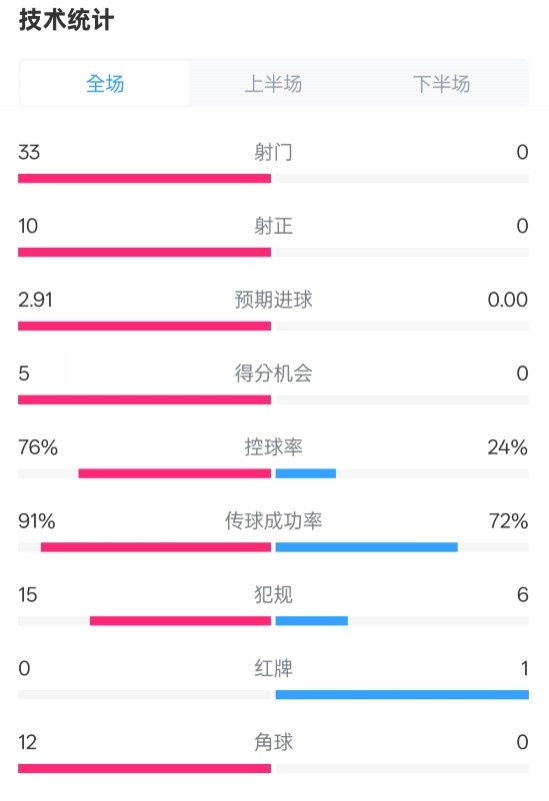  全面壓制！巴薩4-0皇社數(shù)據(jù)：射門33-0，射正10-0，控球率76%-24%