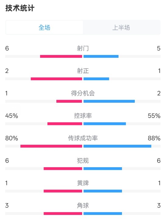  曼聯(lián)半場(chǎng)0-1富勒姆數(shù)據(jù)：射門6-5，射正2-1，控球率45%-55%