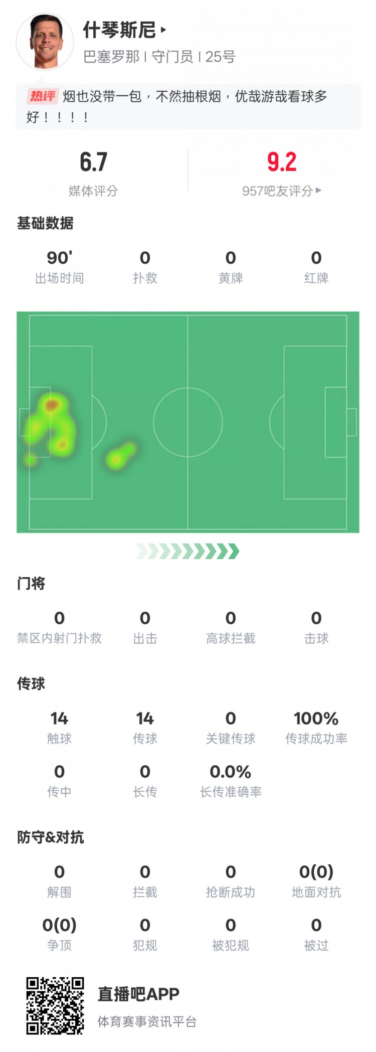  沒啥可做的！什琴斯尼本場：0失球0撲救傳球成功率100%，評分6.7
