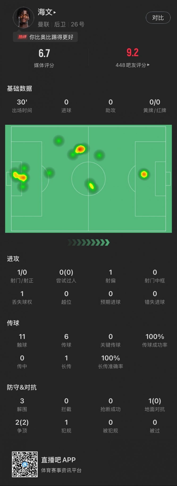  18歲海文曼聯(lián)首秀數(shù)據(jù)：出場30分鐘貢獻(xiàn)3解圍，2次爭頂全部成功