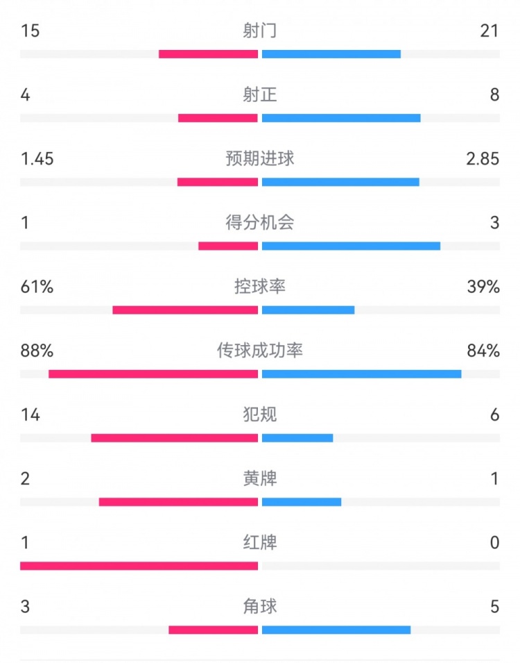  米蘭1-2拉齊奧數(shù)據(jù)：射門15-21，射正4-8，得分機(jī)會(huì)1-3，犯規(guī)14-6