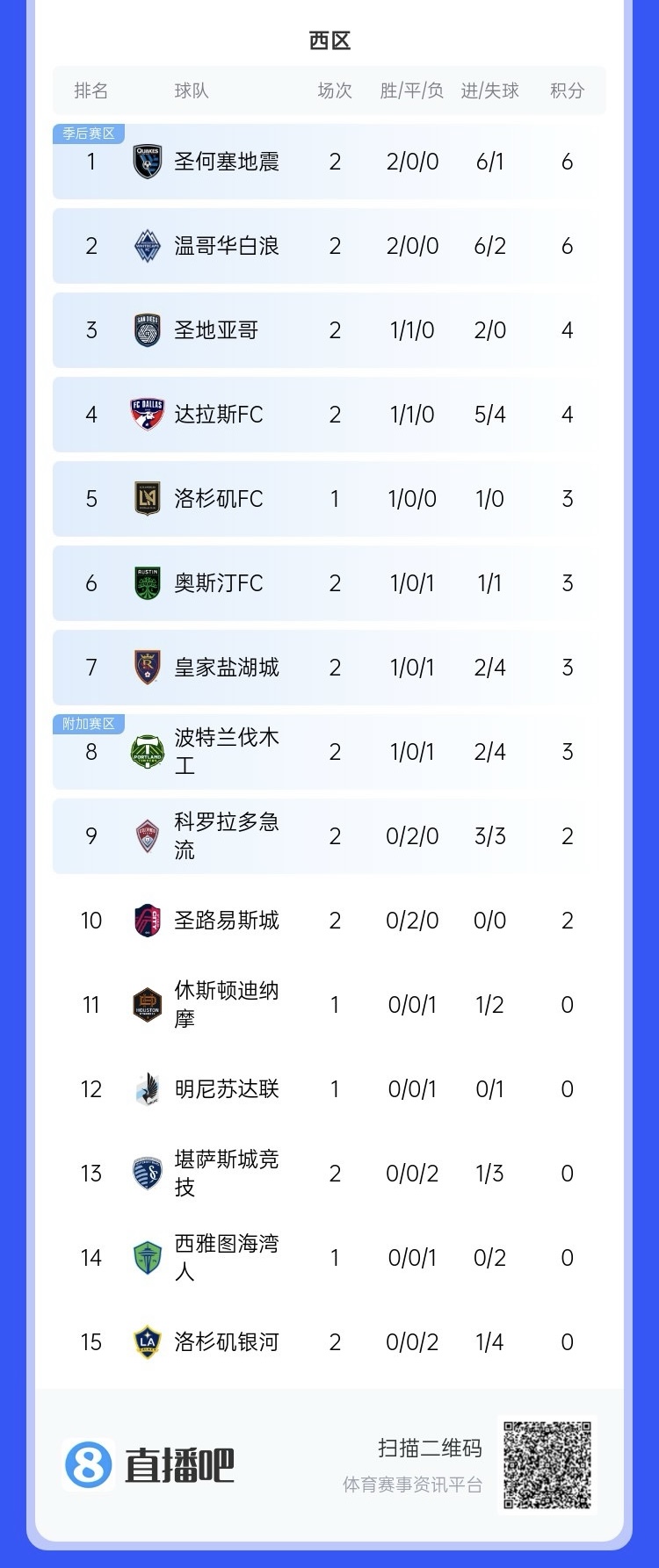  兩連敗！上賽季美職聯(lián)總冠軍洛杉磯銀河再輸球，暫跌至西區(qū)倒一