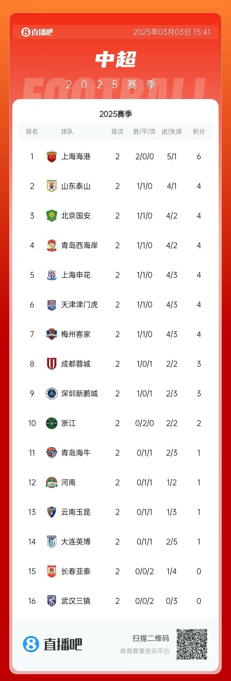  中超第二輪積分榜：海港兩戰(zhàn)全勝居首 三鎮(zhèn)、亞泰0分墊底