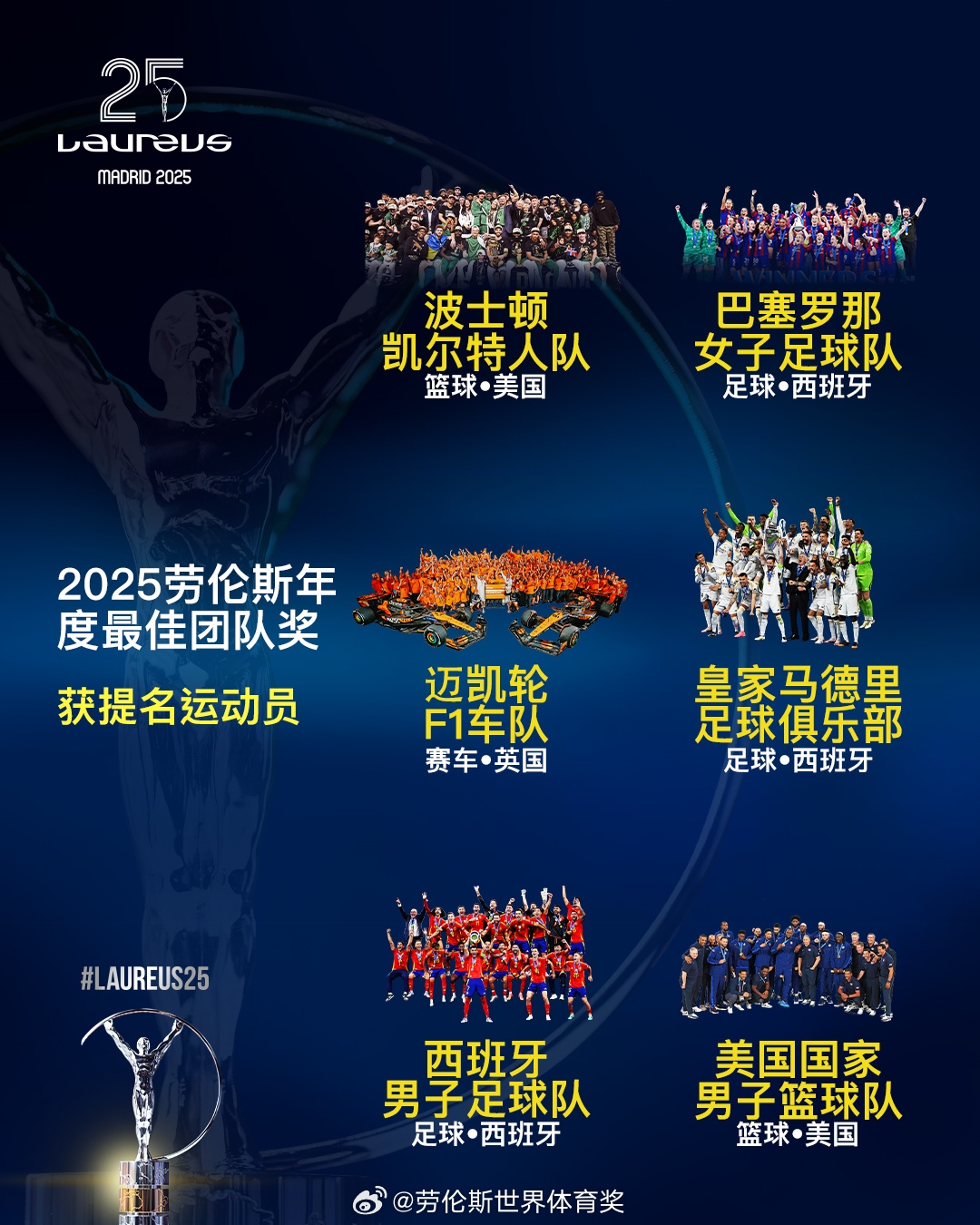  勞倫斯年度最佳團隊提名：皇馬、西班牙國家隊、美國男籃入圍