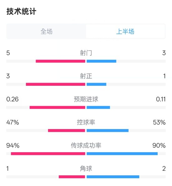  皇馬半場(chǎng)1-1馬競(jìng)數(shù)據(jù)：射門5-3，射正3-1，控球率47%-53%