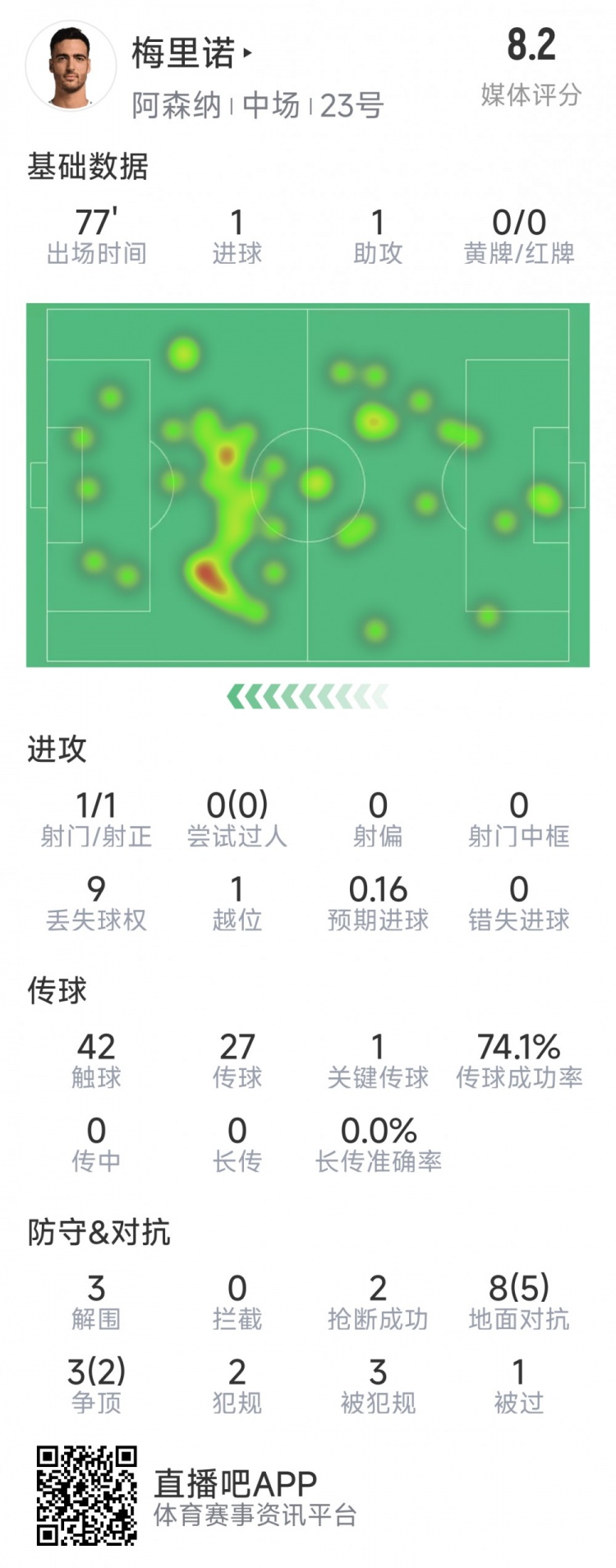  梅里諾本場數(shù)據(jù)：1球1助攻，1次射門，3解圍，2搶斷，評分8.2分