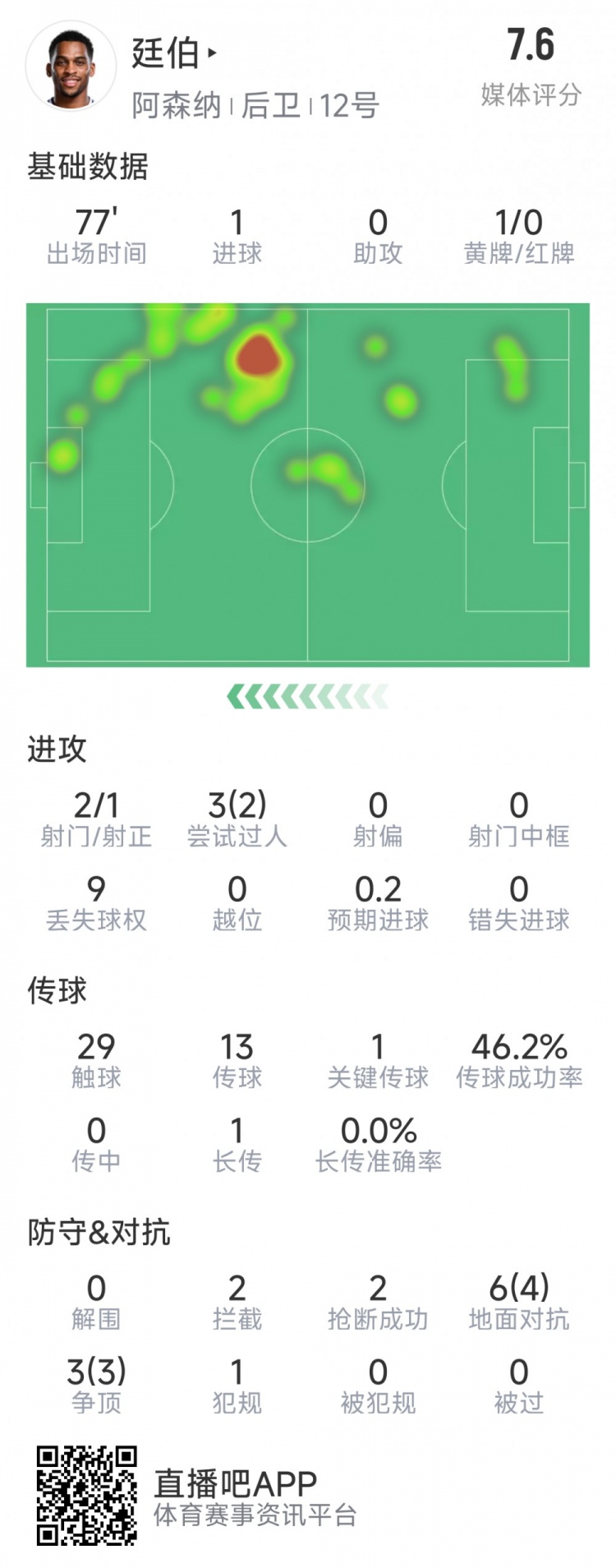  廷伯本場數(shù)據(jù)：1粒進(jìn)球，2次射門，2攔截，2搶斷，9對抗7成功