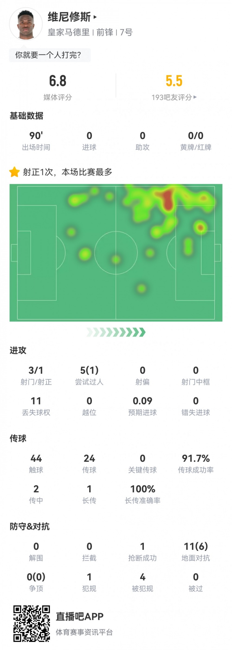  維尼修斯數(shù)據(jù)：3射1正1過人，4次被犯規(guī)，11次丟失球權(quán)，評(píng)分6.8