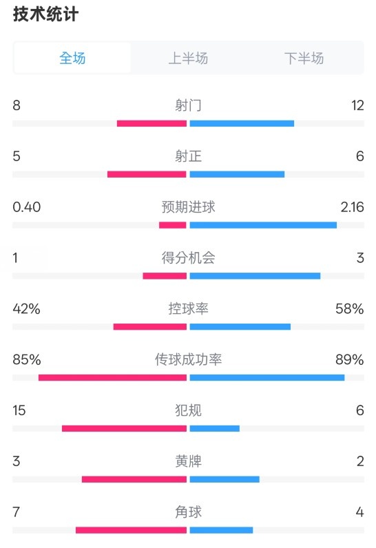  費(fèi)耶諾德0-2國米數(shù)據(jù)：射門8-12，射正5-6，控球率42%-58%