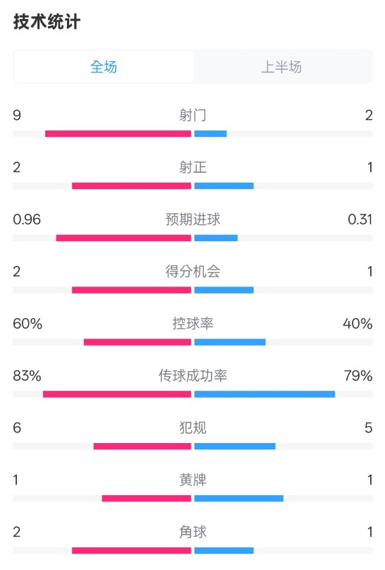  拜仁半場1-0藥廠數(shù)據(jù)：射門9-2，射正2-1，控球率60%-40%