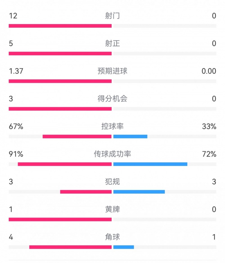  攻防戰(zhàn)！巴黎0-0利物浦半場：巴黎12射5正3次得分機(jī)會，紅軍0射門