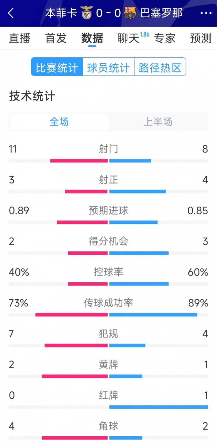  十人作戰(zhàn)，巴薩vs本菲卡半場數(shù)據(jù)：射門8-11，射正4-3