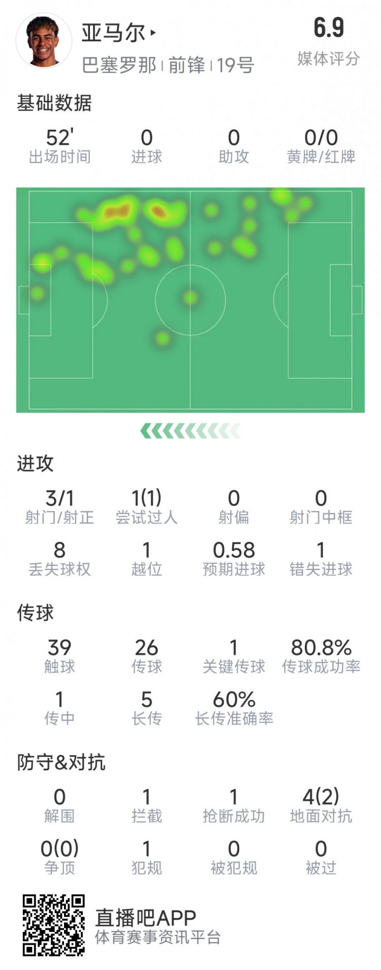  亞馬爾本場數(shù)據(jù)：3射1正，1次過人，1次錯失良機，評分6.9分
