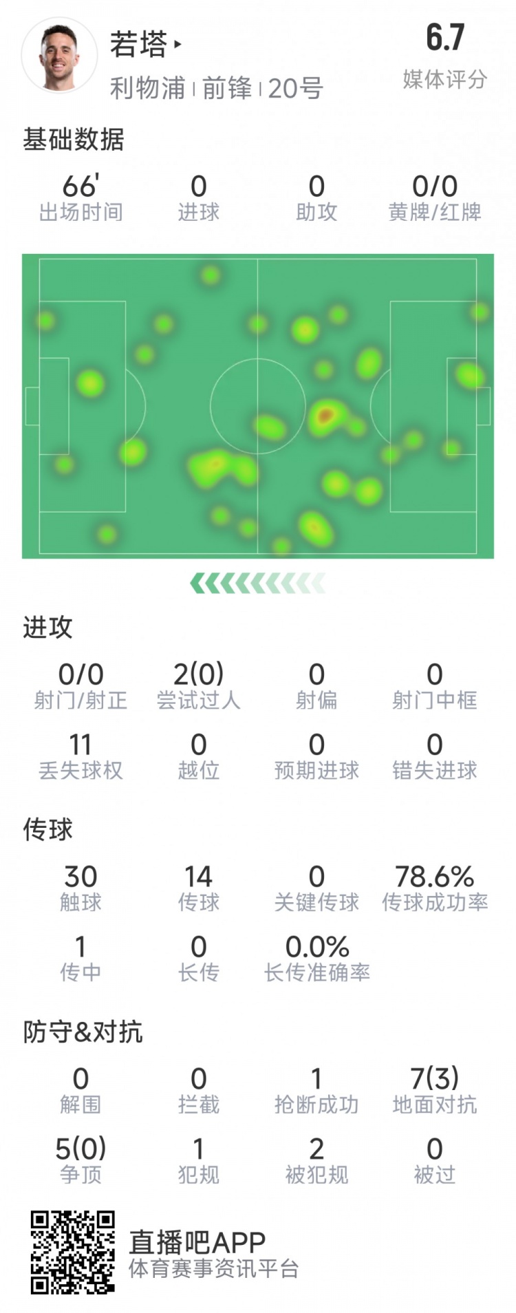  若塔本場數(shù)據(jù)：0射門，12次對抗僅3次成功，1次搶斷，評分6.7分