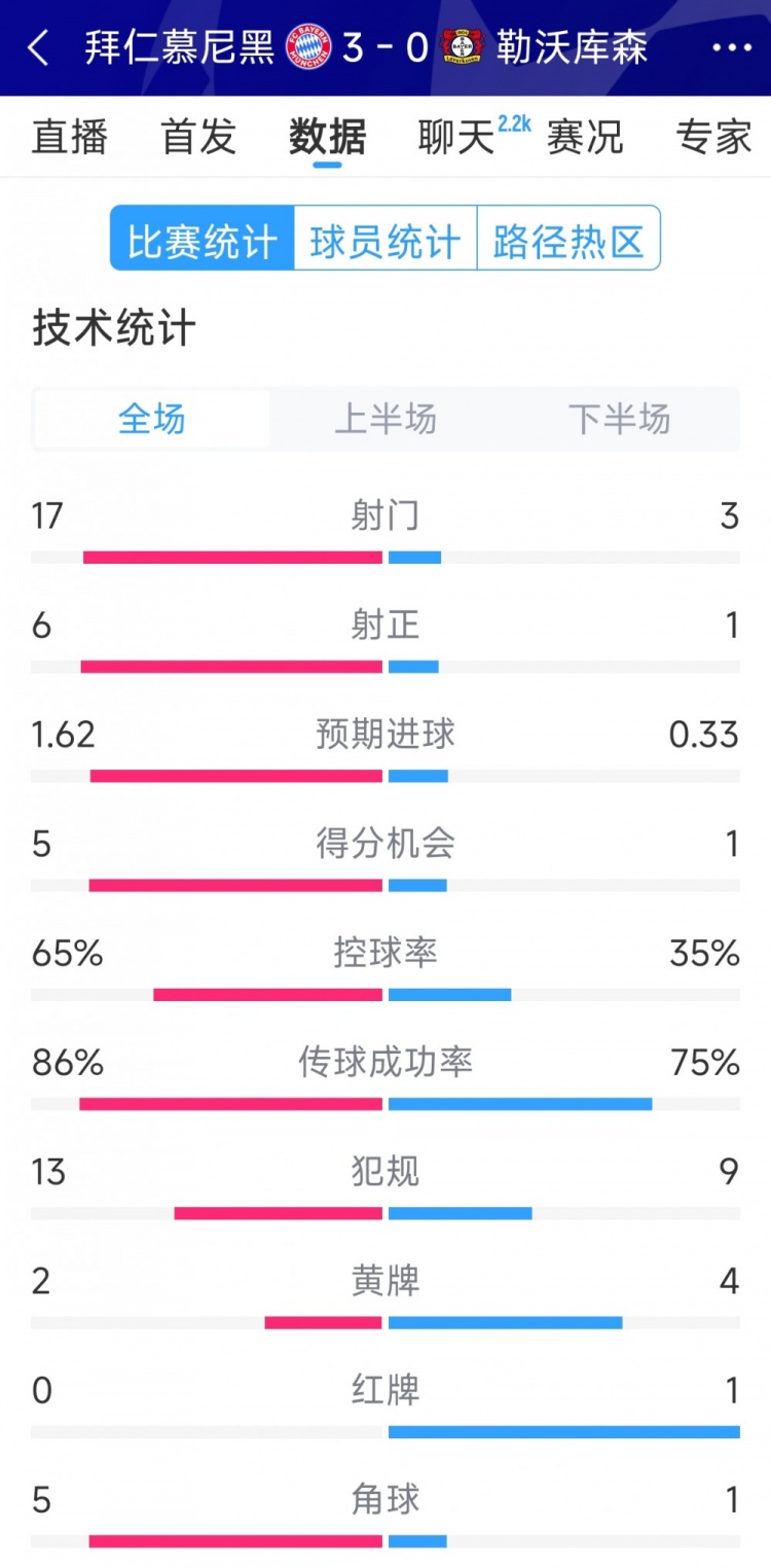  碾壓！拜仁3-0勒沃庫森全場數(shù)據(jù)：射門17-3，射正6-1