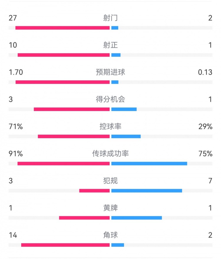  這就是足球！巴黎0-1利物浦：巴黎27射14角球無果，紅軍2射1進(jìn)球