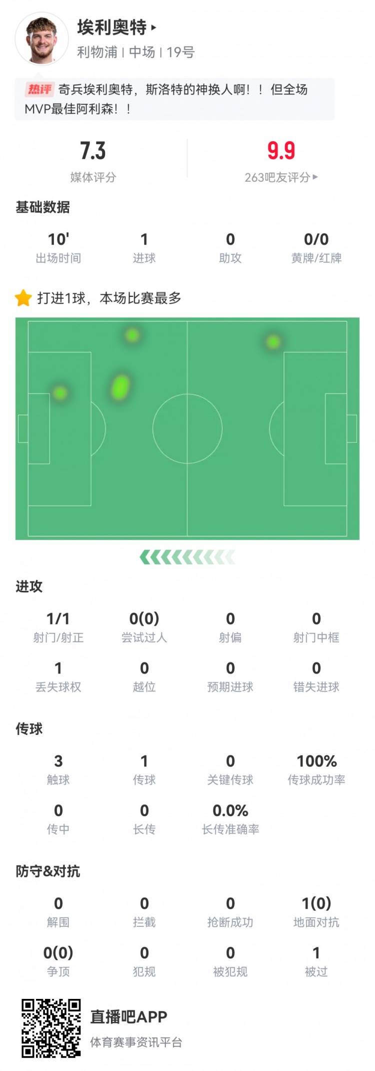  神兵天降！埃利奧特?cái)?shù)據(jù)：替補(bǔ)10分鐘，首次觸球即絕殺，評(píng)分7.3