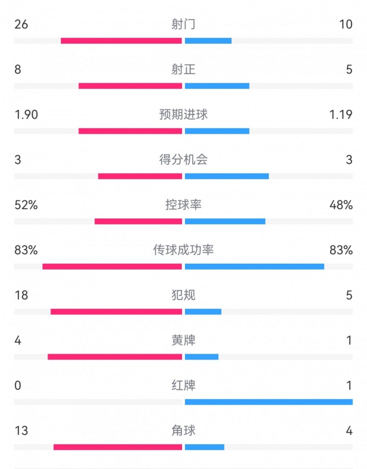  十人巴薩1-0本菲卡：射門10-26，射正5-8，犯規(guī)5-18，角球4-13