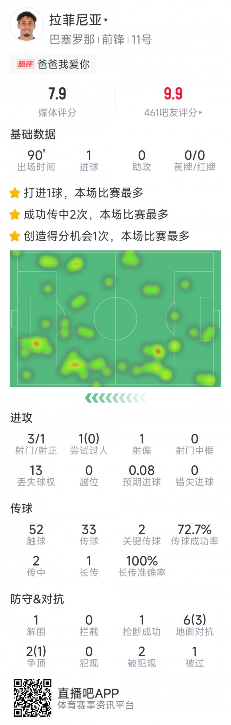  拉菲尼亞本場數(shù)據(jù)：打進唯一進球，3次射門，2次關(guān)鍵傳球