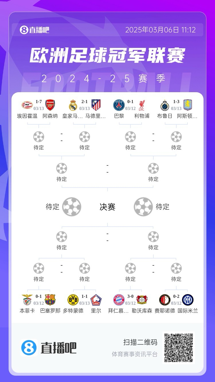  三英戰(zhàn)馬德里？英超3隊首回合全勝，槍手已穩(wěn)&維拉紅軍占先機