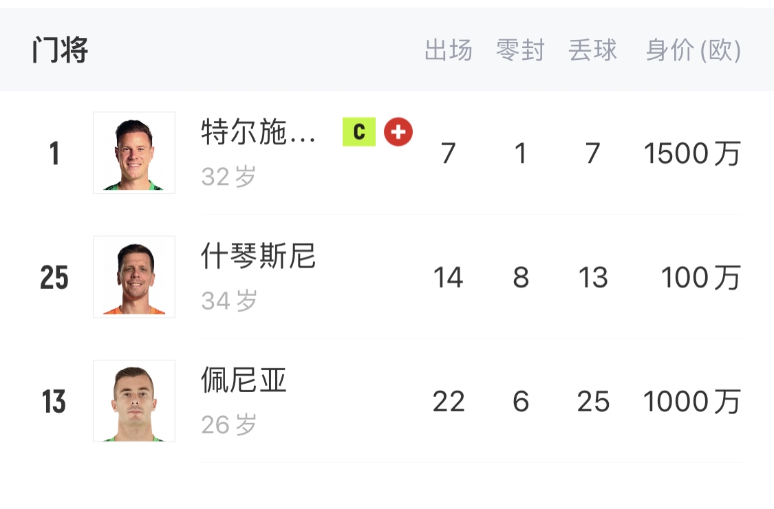  如何抉擇？一門特獅32歲，佩尼亞26歲，34歲什琴斯尼合同6月到期