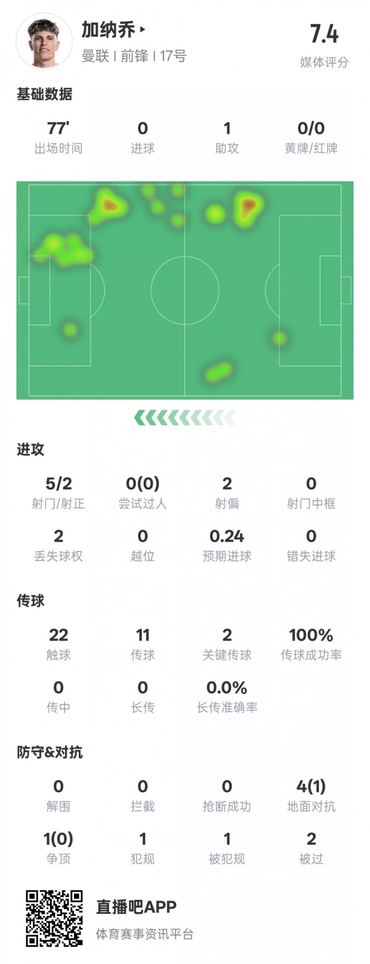 加納喬本場數(shù)據(jù)：1助攻2關(guān)鍵傳球&傳球成功率100%，評分7.4